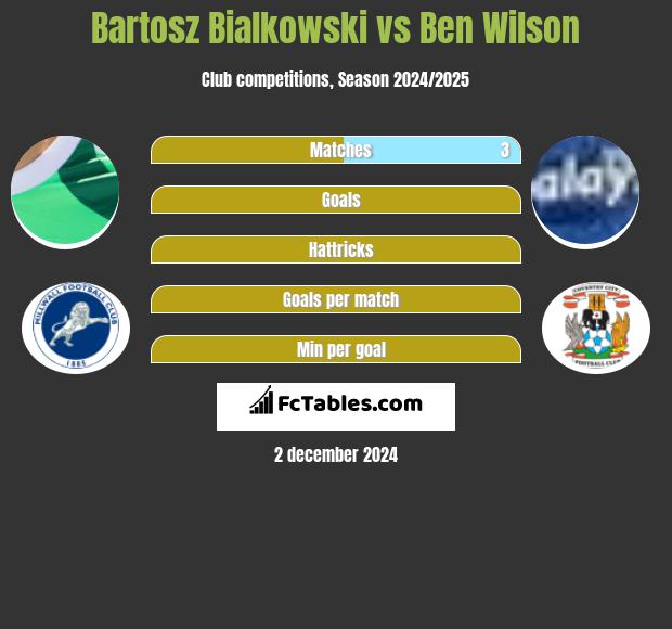 Bartosz Białkowski vs Ben Wilson h2h player stats