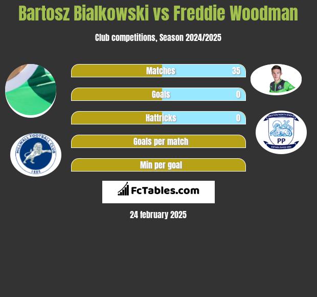 Bartosz Białkowski vs Freddie Woodman h2h player stats