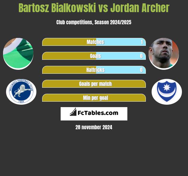 Bartosz Białkowski vs Jordan Archer h2h player stats