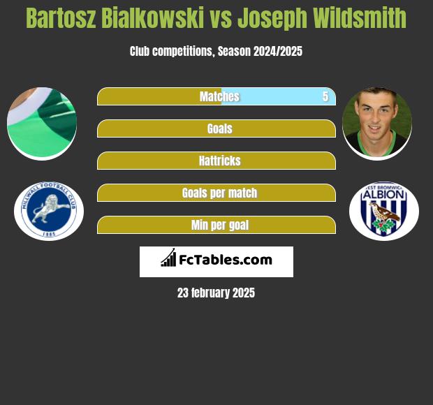 Bartosz Bialkowski vs Joseph Wildsmith h2h player stats