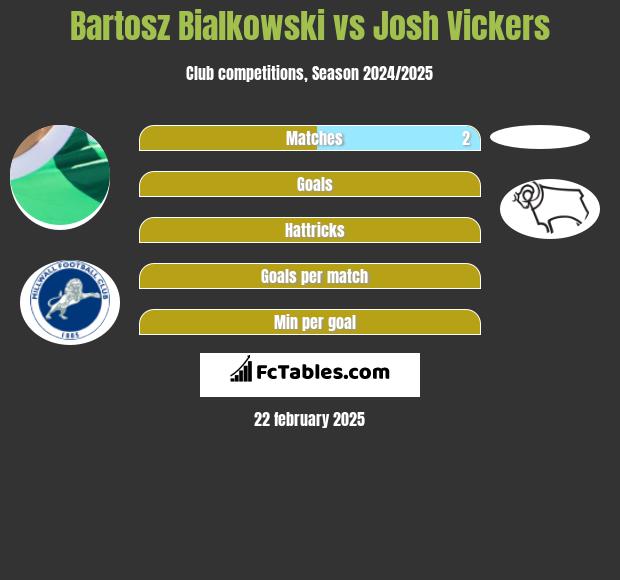 Bartosz Białkowski vs Josh Vickers h2h player stats