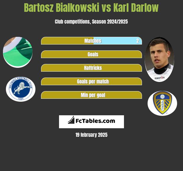 Bartosz Białkowski vs Karl Darlow h2h player stats