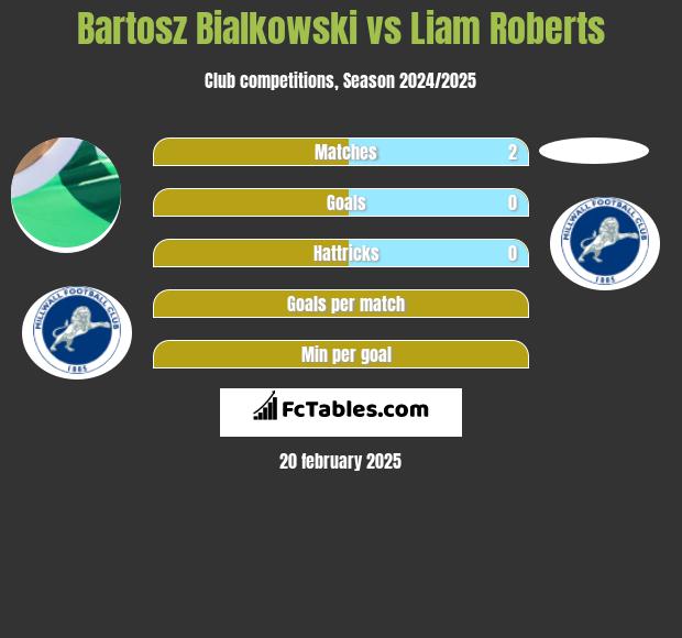 Bartosz Białkowski vs Liam Roberts h2h player stats