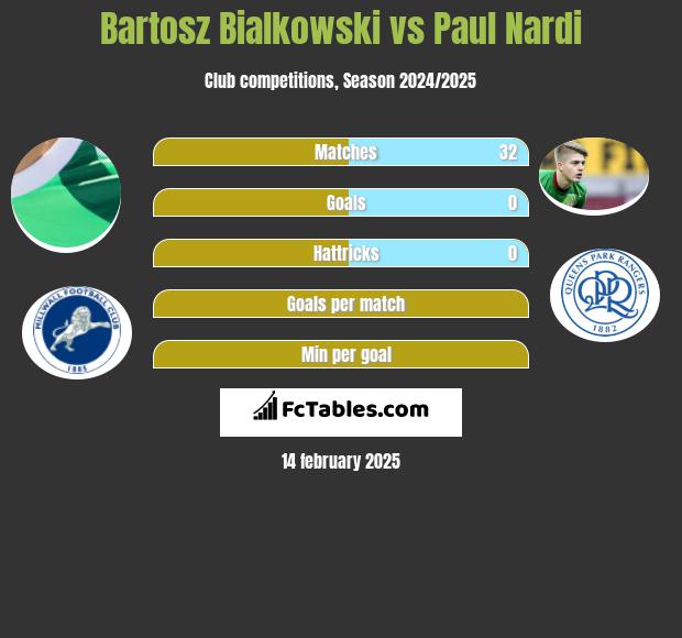 Bartosz Bialkowski vs Paul Nardi h2h player stats