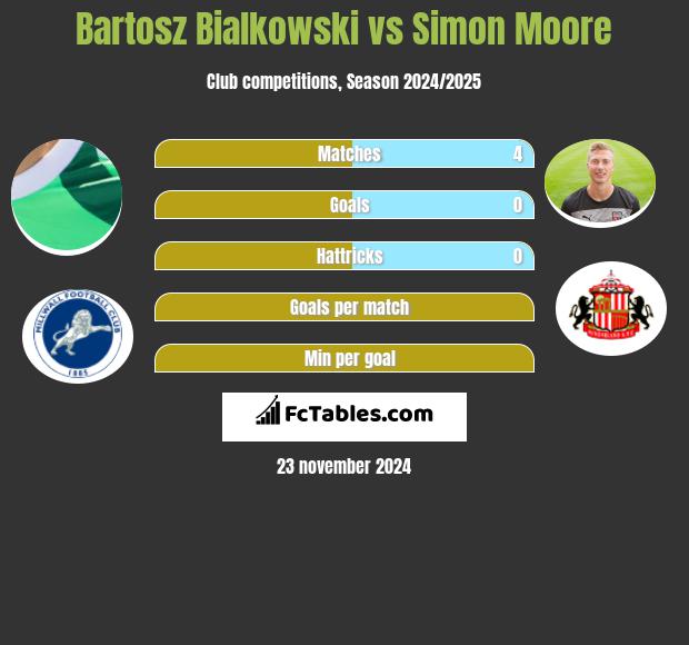 Bartosz Bialkowski vs Simon Moore h2h player stats