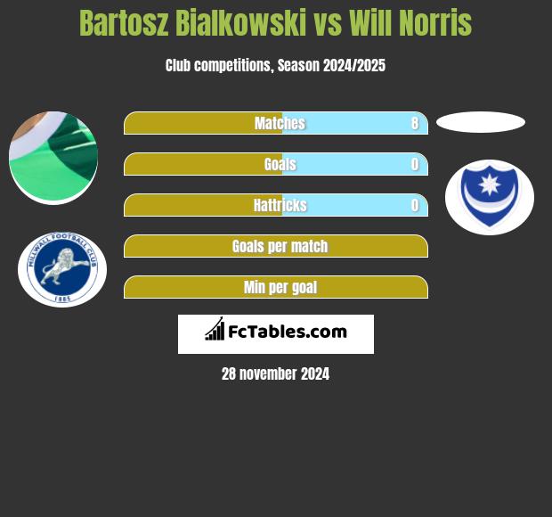 Bartosz Białkowski vs Will Norris h2h player stats