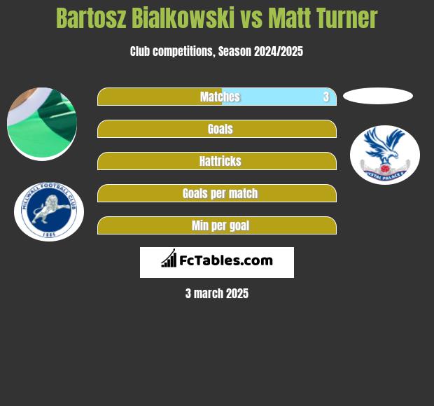 Bartosz Białkowski vs Matt Turner h2h player stats