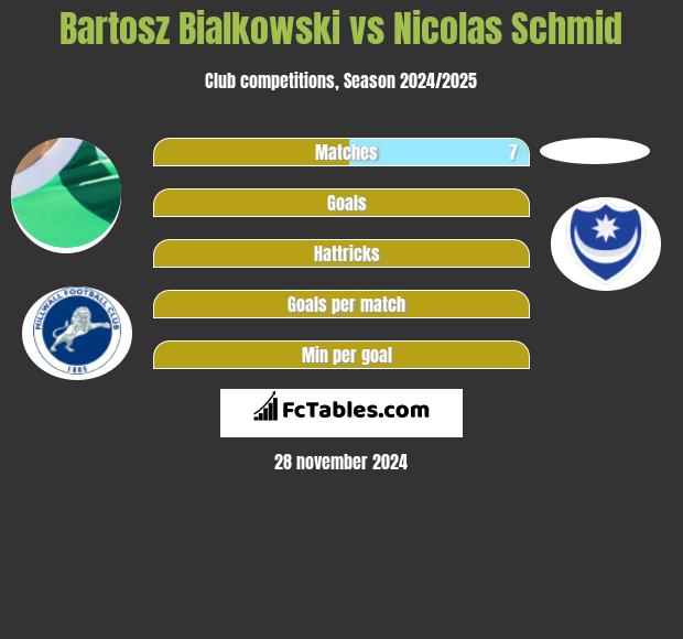 Bartosz Białkowski vs Nicolas Schmid h2h player stats