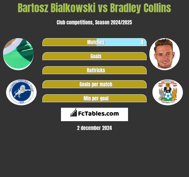 Bartosz Białkowski vs Bradley Collins h2h player stats