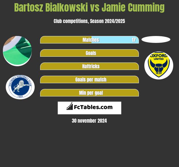 Bartosz Białkowski vs Jamie Cumming h2h player stats