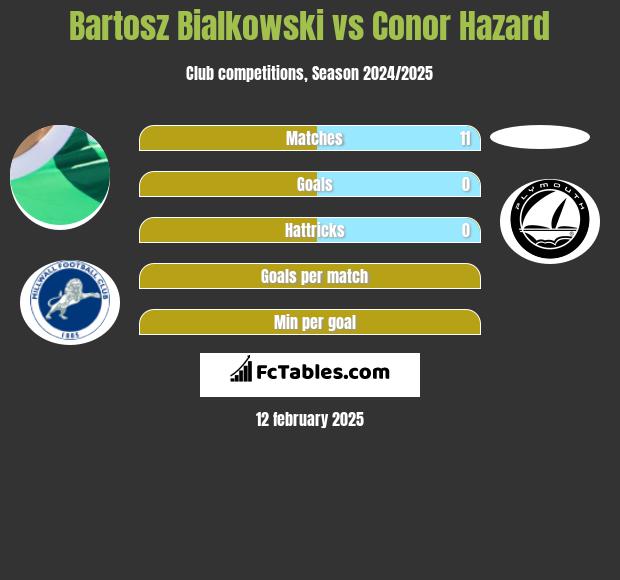 Bartosz Białkowski vs Conor Hazard h2h player stats