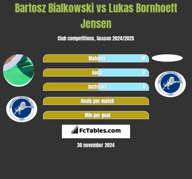 Bartosz Białkowski vs Lukas Bornhoeft Jensen h2h player stats