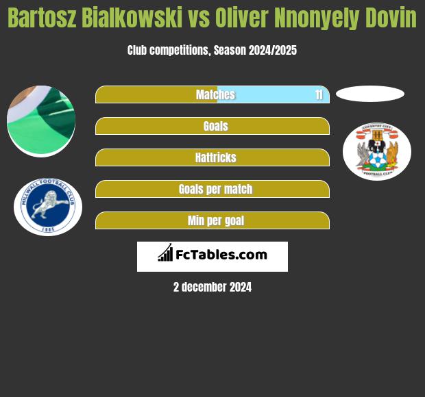 Bartosz Białkowski vs Oliver Nnonyely Dovin h2h player stats