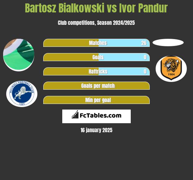 Bartosz Bialkowski vs Ivor Pandur h2h player stats