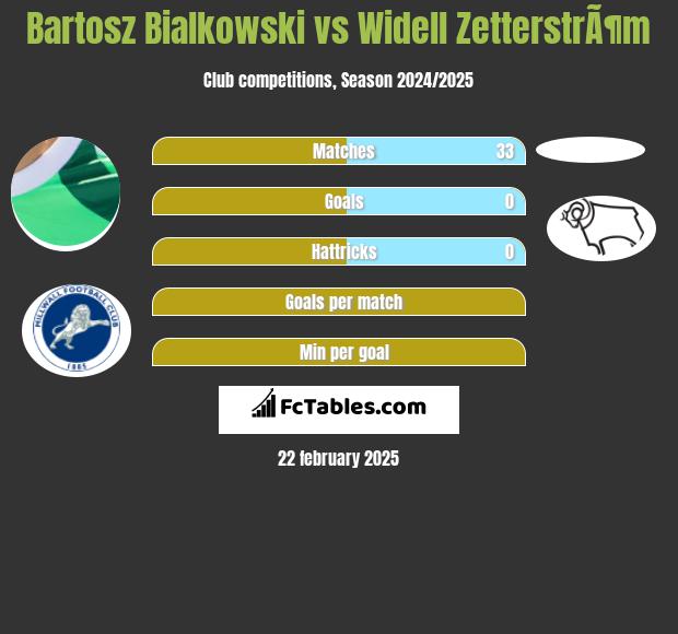 Bartosz Białkowski vs Widell ZetterstrÃ¶m h2h player stats