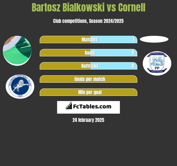 Bartosz Białkowski vs Cornell h2h player stats