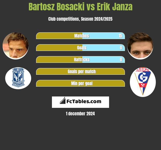 Bartosz Bosacki vs Erik Janza h2h player stats