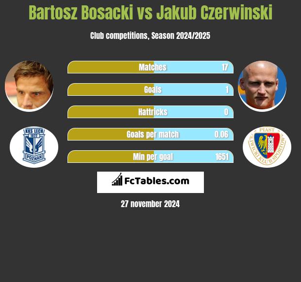 Bartosz Bosacki vs Jakub Czerwinski h2h player stats