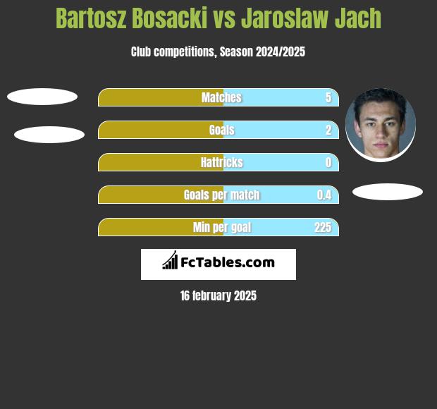 Bartosz Bosacki vs Jaroslaw Jach h2h player stats