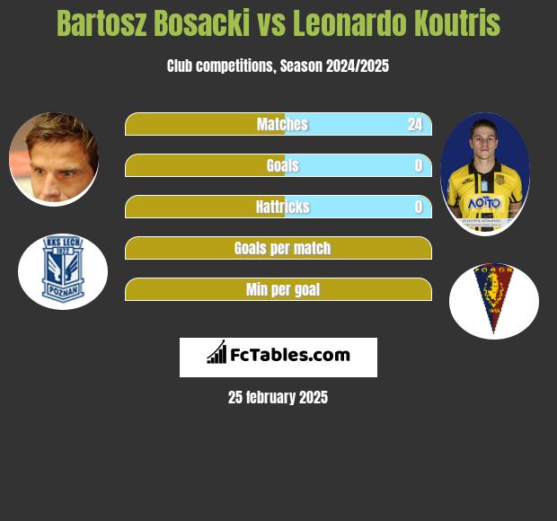 Bartosz Bosacki vs Leonardo Koutris h2h player stats