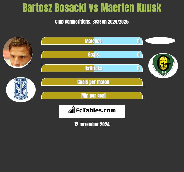 Bartosz Bosacki vs Maerten Kuusk h2h player stats