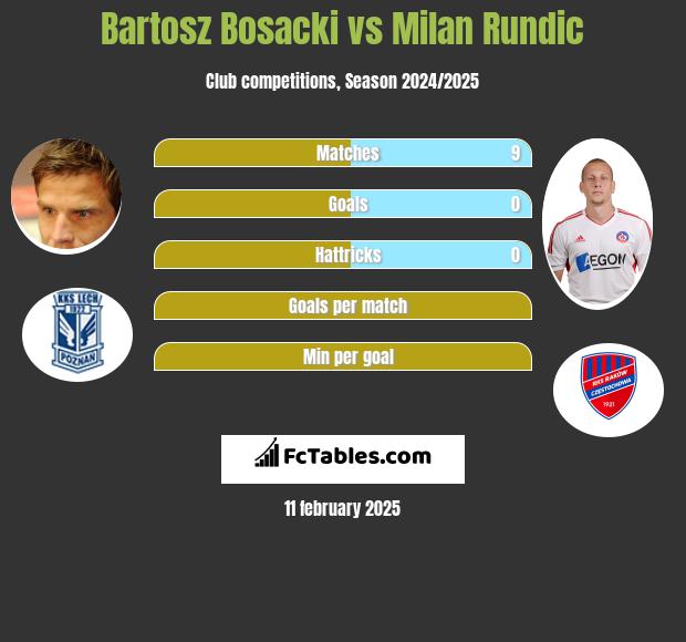 Bartosz Bosacki vs Milan Rundic h2h player stats