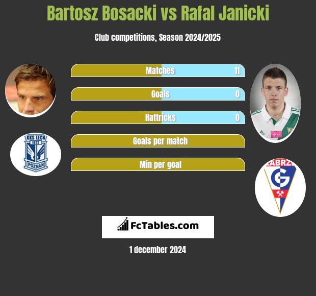 Bartosz Bosacki vs Rafał Janicki h2h player stats