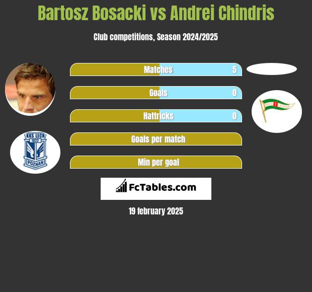 Bartosz Bosacki vs Andrei Chindris h2h player stats