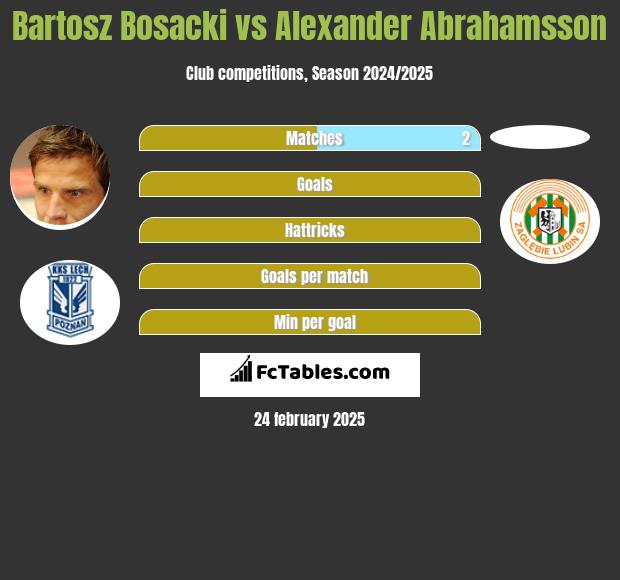 Bartosz Bosacki vs Alexander Abrahamsson h2h player stats