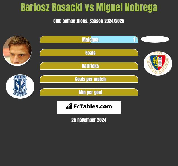 Bartosz Bosacki vs Miguel Nobrega h2h player stats