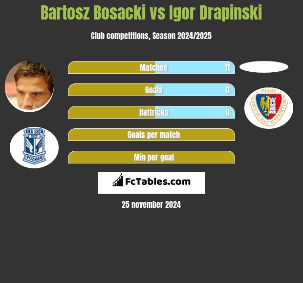 Bartosz Bosacki vs Igor Drapinski h2h player stats