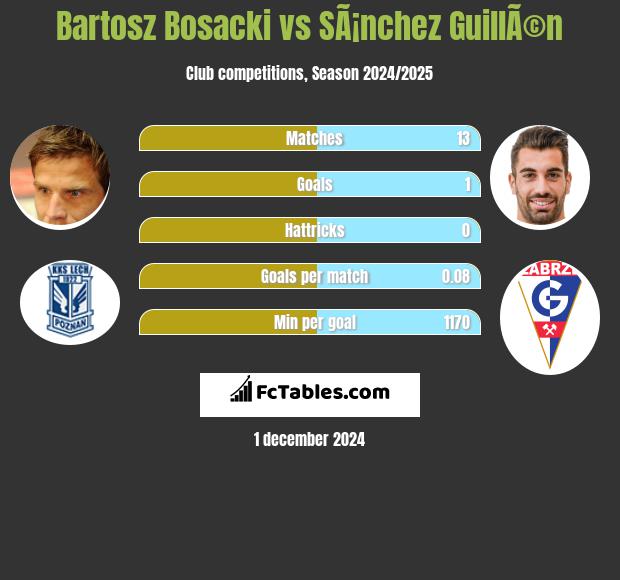 Bartosz Bosacki vs SÃ¡nchez GuillÃ©n h2h player stats