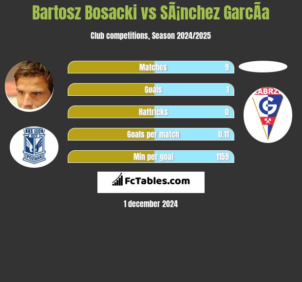 Bartosz Bosacki vs SÃ¡nchez GarcÃ­a h2h player stats