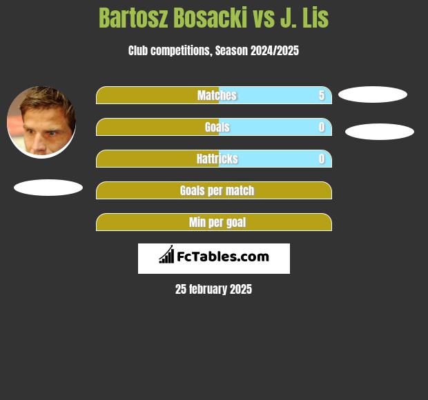 Bartosz Bosacki vs J. Lis h2h player stats