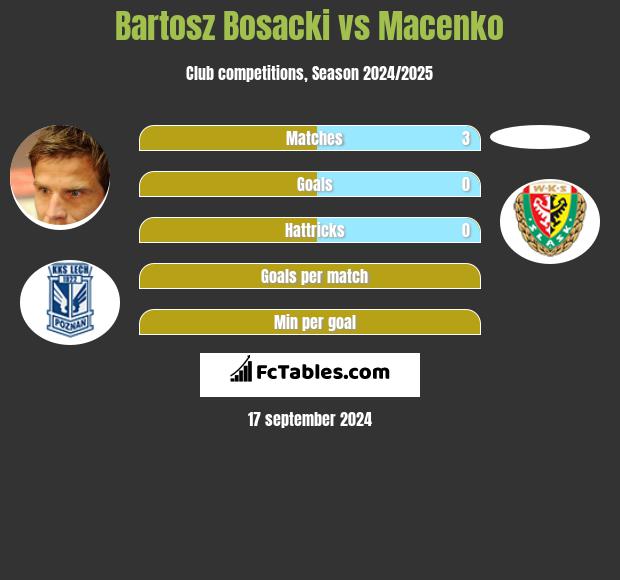 Bartosz Bosacki vs Macenko h2h player stats