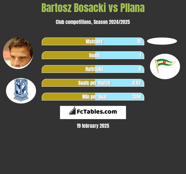 Bartosz Bosacki vs Pllana h2h player stats