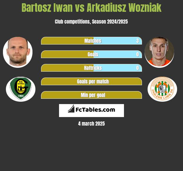 Bartosz Iwan vs Arkadiusz Wozniak h2h player stats