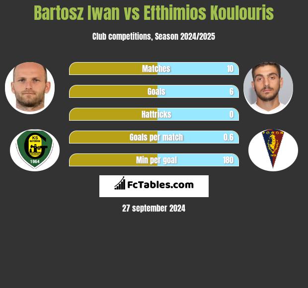 Bartosz Iwan vs Efthimios Koulouris h2h player stats