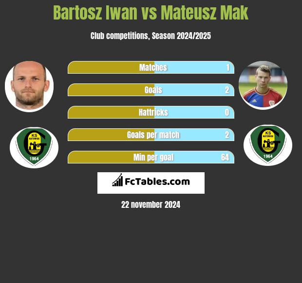 Bartosz Iwan vs Mateusz Mak h2h player stats