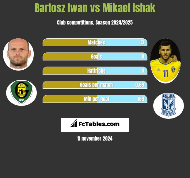 Bartosz Iwan vs Mikael Ishak h2h player stats