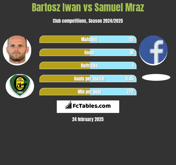 Bartosz Iwan vs Samuel Mraz h2h player stats