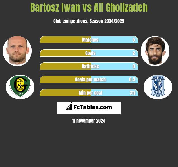 Bartosz Iwan vs Ali Gholizadeh h2h player stats