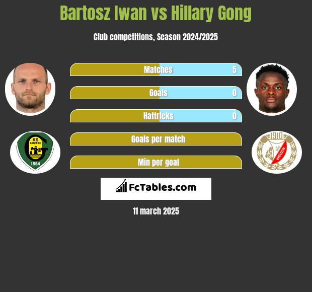 Bartosz Iwan vs Hillary Gong h2h player stats