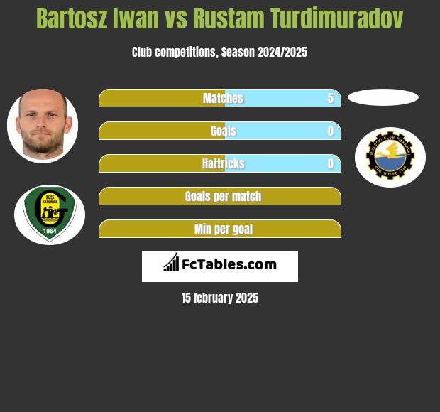 Bartosz Iwan vs Rustam Turdimuradov h2h player stats