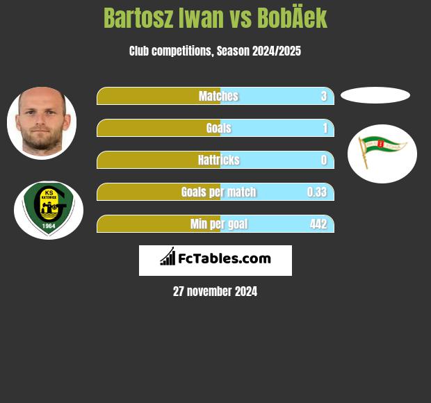 Bartosz Iwan vs BobÄek h2h player stats