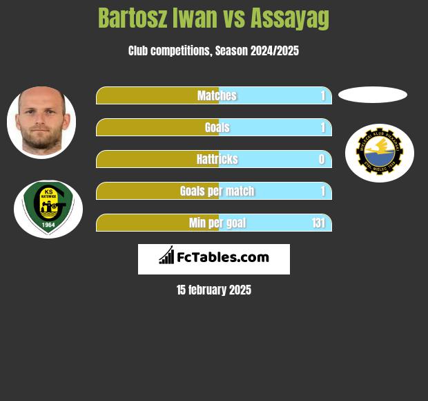 Bartosz Iwan vs Assayag h2h player stats