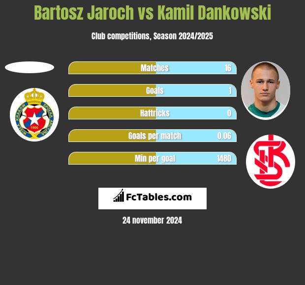 Bartosz Jaroch vs Kamil Dankowski h2h player stats