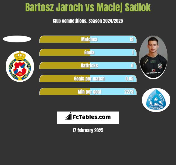 Bartosz Jaroch vs Maciej Sadlok h2h player stats