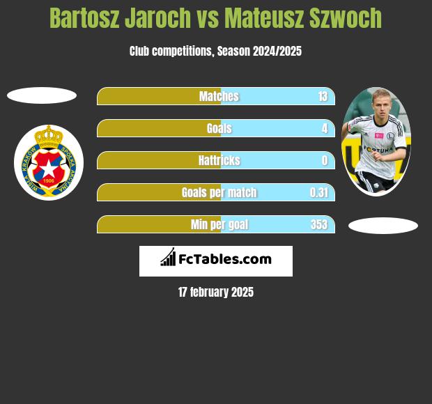 Bartosz Jaroch vs Mateusz Szwoch h2h player stats