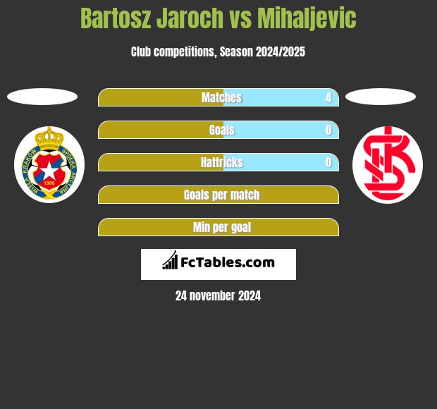 Bartosz Jaroch vs Mihaljevic h2h player stats